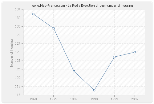 La Roë : Evolution of the number of housing